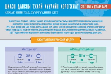 Шилэн дансны тухай хуулийн хэрэгжилт 5-р сард 