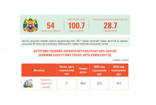 Хан-Уул дүүргийн төсвийн хөрөнгө оруулалтаар 2026 онд хэрэгжүүлэхээр батлагдсан төслүүдийн тойм