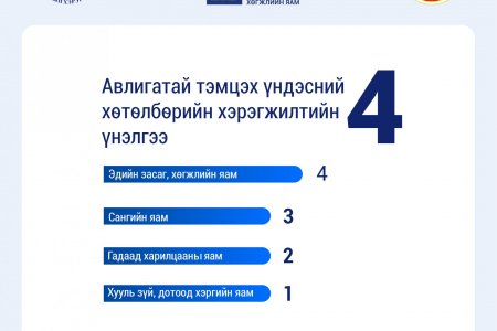 ХЯНАЛТ-ШИНЖИЛГЭЭ, ҮНЭЛГЭЭНИЙ ҮР ДҮНГЭЭР ЭДИЙН ЗАСАГ, ХӨГЖЛИЙН ЯАМ НЬ НИЙТ 16 ЯАМ, 3 ҮНДЭСНИЙ ХОРООНООС 4 ДҮГЭЭР БАЙРТ ҮНЭЛЭГДЛЭЭ