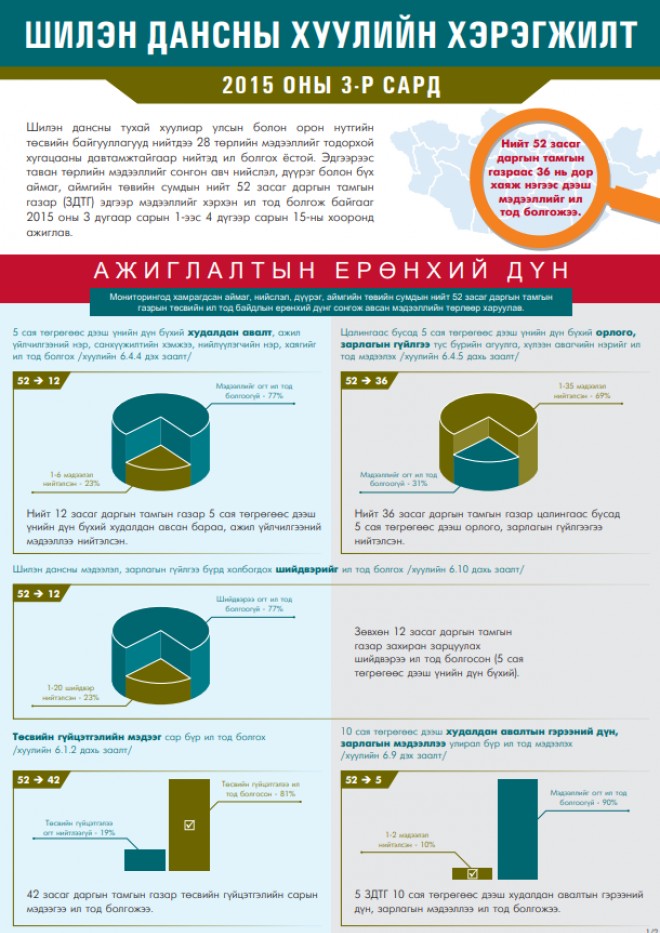 Шилэн дансны хуулийн хэрэгжилт, ажиглалтын ерөнхий дүн: 2015 оны 3-р сард