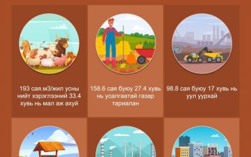 Манай улс ойролцоогоор 600 км шоо орчим усны нөөцтэй байна