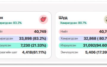 ЗУРГААН НАСТНУУДЫН 90 ГАРУЙ ХУВЬ НЬ ШҮДНИЙ ӨВЧЛӨЛТЭЙ НЬ ТОГТООГДЖЭЭ 