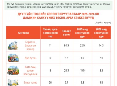 Хан-Уул дүүргийн төсвийн хөрөнгө оруулалтаар 2026 онд хэрэгжүүлэхээр батлагдсан төслүүдийн тойм