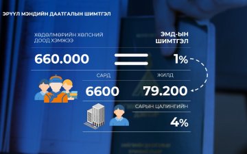 Хувиараа хөдөлмөр эрхлэгч иргэн, оюутан, малчин нь эмд-ын шимтгэлд сард 6600 төгрөг, жилд 79.200 төгрөг төлөхөөр нэмэгджээ