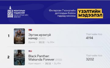 Кино урлагийн зөвлөлөөс 7 хоног бүрийн дотоод болон гадаад кино үзэлтийн статистик мэдээллийг хүргэж эхэлжээ