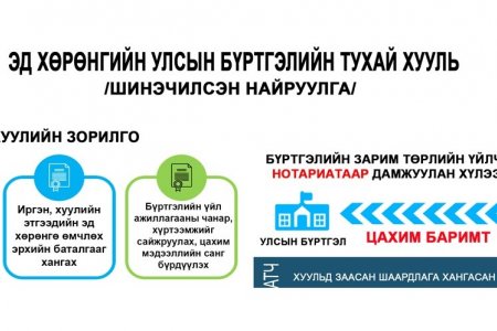 ИНФОГРАФИК:Эд хөрөнгийн эрхийн улсын бүртгэлийн тухай хууль (Шинэчилсэн найруулга)-ийн танилцуулга