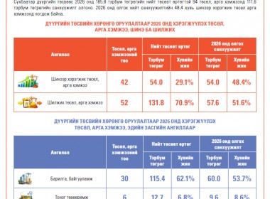 Сүхбаатар дүүргийн төсвийн хөрөнгө оруулалтаар 2026 онд хэрэгжүүлэхээр батлагдсан төслүүдийн  тойм