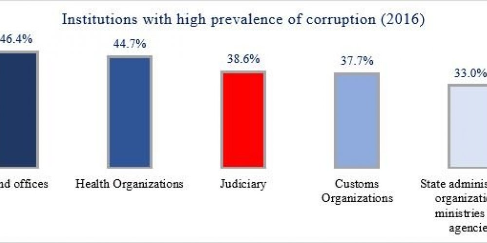 OVERVIEW OF THE SITUATION OF CORRUPTION IN JUDICIAL INSTITUTIONS OF MONGOLIA
