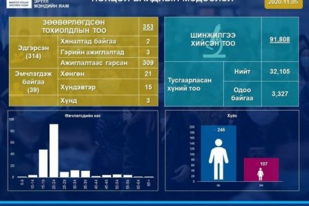 ЭМЯ: Коронавирусийн тохиолдол 1-ээр нэмэгдэж, 3 хүний биеийн байдал хүнд байна