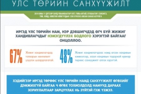 Иргэд улс төрийн нам, нэр дэвшигчдэд өгч буй жижиг хандивлагчдыг нэмэгдүүлэх бодлого хэрэгтэй байгааг онцоллоо