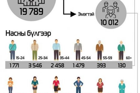 Бүртгэлтэй ажилгүй иргэдийн тоо өмнөх сараас 4.2 хувиар буурчээ