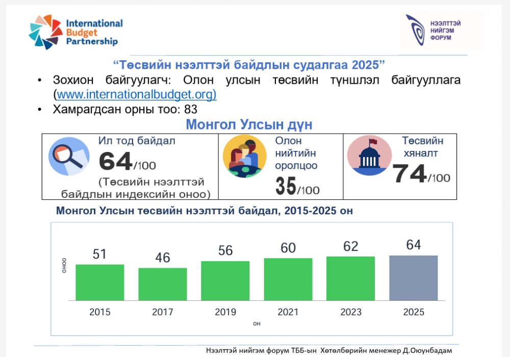“Төсвийн нээлттэй байдал 2025” олон улсын судалгааны талаар сэтгүүлчдэд дэлгэрэнгүй мэдээлэл өгнө 