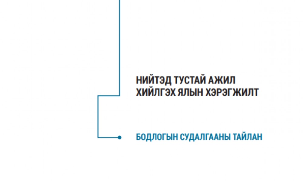 Нийтэд тустай ажил хийлгэх ялын хэрэгжилт
