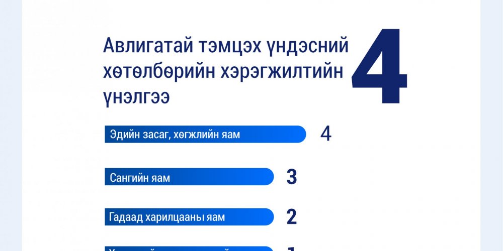 ХЯНАЛТ-ШИНЖИЛГЭЭ, ҮНЭЛГЭЭНИЙ ҮР ДҮНГЭЭР ЭДИЙН ЗАСАГ, ХӨГЖЛИЙН ЯАМ НЬ НИЙТ 16 ЯАМ, 3 ҮНДЭСНИЙ ХОРООНООС 4 ДҮГЭЭР БАЙРТ ҮНЭЛЭГДЛЭЭ