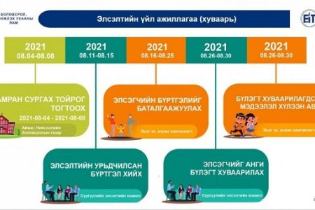 Нэгдүгээр ангид элсэгчдийг бүртгэх цахим систем ажиллаж эхэллээ