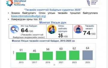 “Төсвийн нээлттэй байдал 2025” олон улсын судалгааны талаар сэтгүүлчдэд дэлгэрэнгүй мэдээлэл өгнө 