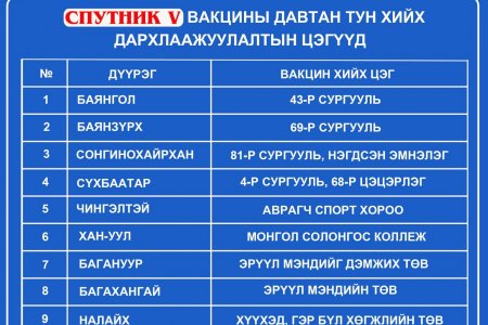 65-аас дээш насны иргэдэд Спутник V вакцины давтан тун хийж эхэллээ