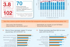 Дэлхийн өрсөлдөх чадварын 2016-2017 оны тайлан. Монгол Улсын зэрэглэл
