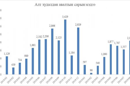 МОНГОЛБАНК ОН ГАРСНААС ХОЙШ 9.6 ТОНН АЛТ ХУДАЛДАН АВЛАА