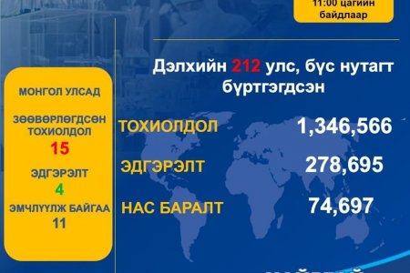 ЭМЯ: Шинэ коронавирусний халдвар аваад эдгэрсэн хүний тоо 278 695 болжээ