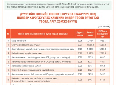 Сонгинохайрхан дүүргийн төсвийн хөрөнгө оруулалтаар 2026 онд хэрэгжүүлэхээр батлагдсан  төслүүдийн тойм