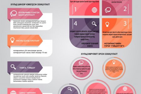 Инфографик: Нотариатын тухай хуульд нэмэлт, өөрчлөлт оруулах тухай хуулийн танилцуулга