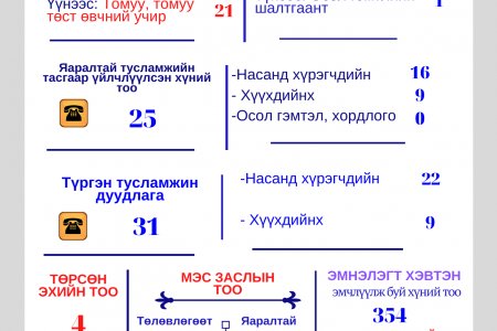 Говь-Алтай аймгийн эрүүл мэндийн байгууллагуудын тусламж үйлчилгээний  өдөр тутмын тоон мэдээ