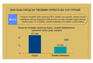2024 оны нэгдсэн төсвийн гүйцэтгэлийн аудитын тайлангаас