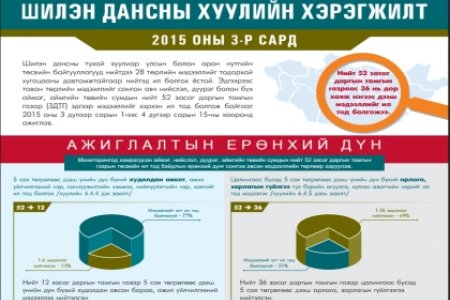 ШИЛЭН ДАНСНЫ ХУУЛИЙН ХЭРЭГЖИЛТ  2015 ОНЫ 3-Р САРД