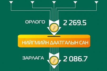 Нийгмийн даатгалын сангийн орлого 18.4 хувиар өслөө