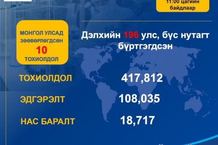 Коронавирусийн халдварт (COVID-19)-ын нөхцөл байдлын мэдээ /2020.03.25/