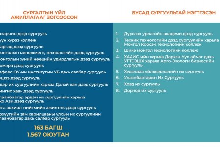 ҮЙЛ АЖИЛЛАГААГ НЬ ЗОГСООСОН СУРГУУЛИУДЫН 1567 ОЮУТНЫГ БУСАД СУРГУУЛЬД ХҮСЭЛТИЙНХ НЬ ДАГУУ ШИЛЖҮҮЛЭН СУРГАНА