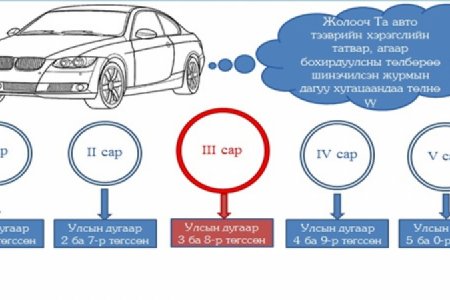 Энэ сард 3, 8 тоогоор төгссөн дугаартай машины жолооч нар татвараа төлөх ёстой