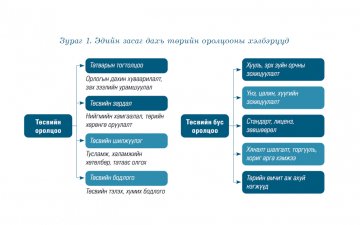 Монгол Улсын төрөөс төсөв болон ТӨААН-ээр дамжуулан эдийн засагт оролцож буй оролцооны  түвшинг үнэлэх харьцуулсан судалгаа