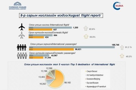 “Чингис хаан” Олон улсын нисэх буудал 8 дугаар сард 1864 хөөрч буух нислэг, 232,713 зорчигч хүлээн авлаа.
