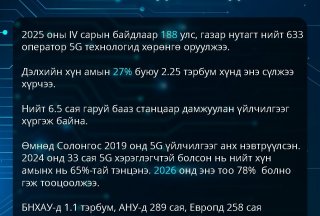 5G сүлжээний эрин эхэлсэн ч бид энэ технологийн давуу талуудыг бүрэн ашиглахгүй байна
