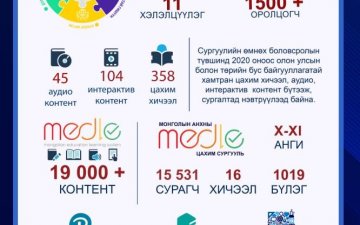 СУРГАЛТЫН ХӨТӨЛБӨРИЙН ХЭРЭГЖИЛТЭД ЦАХИМ ТЕХНОЛОГИЙГ НЭВТРҮҮЛЖ БАЙНА 