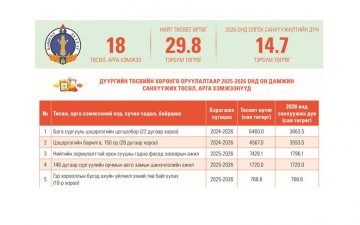 Баянгол дүүргийн төсвийн хөрөнгө оруулалтаар 2026 онд хэрэгжүүлэхээр батлагдсан төслүүдийн  тойм