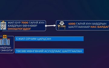 Хавдрын Хоёрдугаар эмнэлгийн бүтээн байгуулалтад 170 сая орчим ам.доллар шаардлагатай 