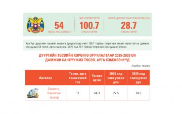 Хан-Уул дүүргийн төсвийн хөрөнгө оруулалтаар 2026 онд хэрэгжүүлэхээр батлагдсан төслүүдийн тойм