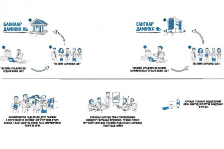 ЖИЖИГ, ДУНД ҮЙЛДВЭРИЙГ ХӨГЖҮҮЛЭХ САНГААС ЗЭЭЛ ОЛГОХ, ТӨСӨЛ СОНГОН ШАЛГАРУУЛАХ ҮЙЛ АЖИЛЛАГААНЫ БАНКААР ДАМЖУУЛАН ЗЭЭЛДҮҮЛЭХ ТӨСЛИЙН СОНГОН ШАЛГАРУУЛАЛТЫН УРЬДЧИЛСАН СУДАЛГААНЫ ШАТ ДУУСЛАА