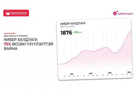 2024 оны 3-р улирал: Кибер халдлага 75%-иар өссөн үзүүлэлттэй байна