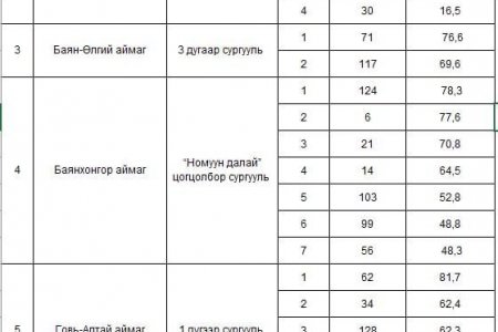 ЕРӨНХИЙ БОЛОВСРОЛЫН ЛАБОРАТОРИ СУРГУУЛИУДАД АЖИЛЛАХ СЭТГЭЛ ЗҮЙЧДИЙГ СОНГОН ШАЛГАРУУЛЛАА