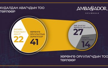 8-10% өгөөжтэй Амбассадор Резидэнс төслийн борлуулалт амжилттай хаагдлаа