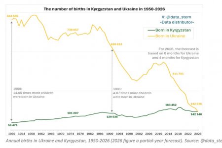 2026 онд Украин улс түүхэндээ анх удаа Киргизстан улсаас цөөн хүүхэд хүлээн авна