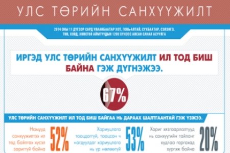 Иргэд улс төрийн санхүүжилт ил тод биш байна гэж дүгнэжээ