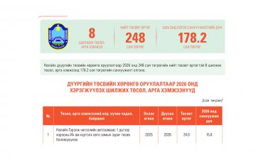 Налайх дүүргийн төсвийн хөрөнгө оруулалтаар 2026 онд хэрэгжүүлэхээр батлагдсан төслүүдийн тойм 