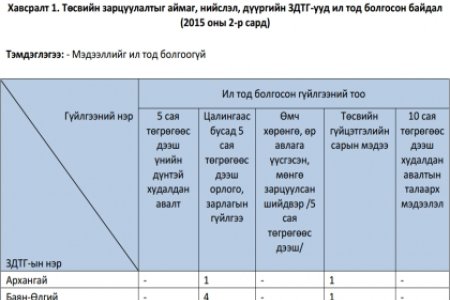 Шилэн дансны хуулийн хэрэгжилт 2015 оны эхний 2 сард