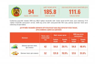 Сүхбаатар дүүргийн төсвийн хөрөнгө оруулалтаар 2026 онд хэрэгжүүлэхээр батлагдсан төслүүдийн тойм