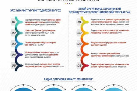 Инфографик: Радио долгионы тухай хуульд нэмэлт, өөрчлөлт оруулах тухай хуулийн танилцуулга